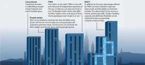 آسانسورهای چند مسیره